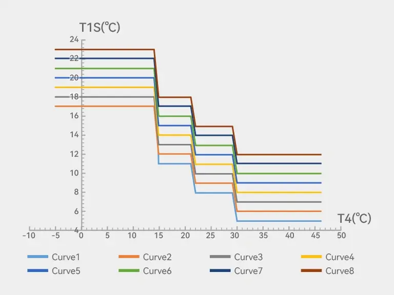 R290 - chladiace klimatická krivka